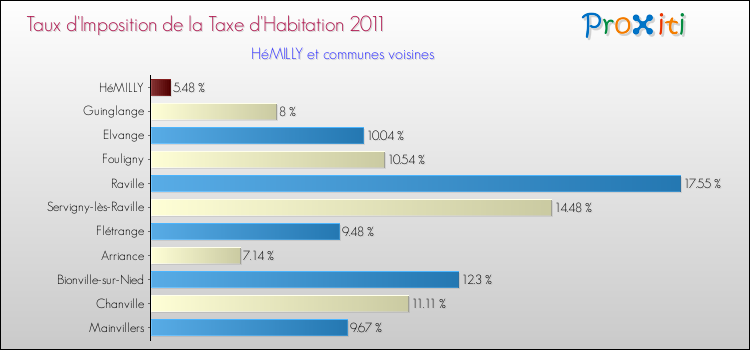 Taux d'imposition de la taxe d'habitation 2011 pour HéMILLY et les communes proches Comparaison des taux d'imposition de la taxe d'habitation 2011 pour HéMILLY et les communes voisines