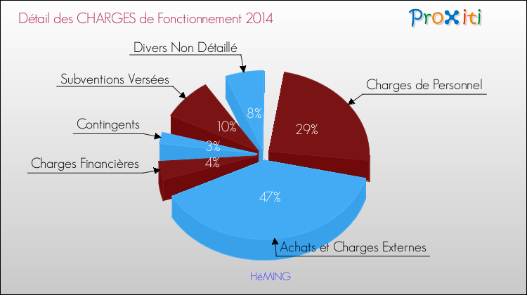 Décomposition des Charges de Fonctionnement 2014 de la commune de HéMING Charges de Fonctionnement 2014 pour la commune de HéMING