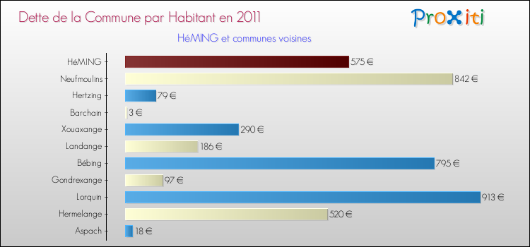 Dette par habitant de la commune en 2011 pour HéMING et les communes proches Comparaison de la dette par habitant de la commune en 2011 pour HéMING et les communes voisines