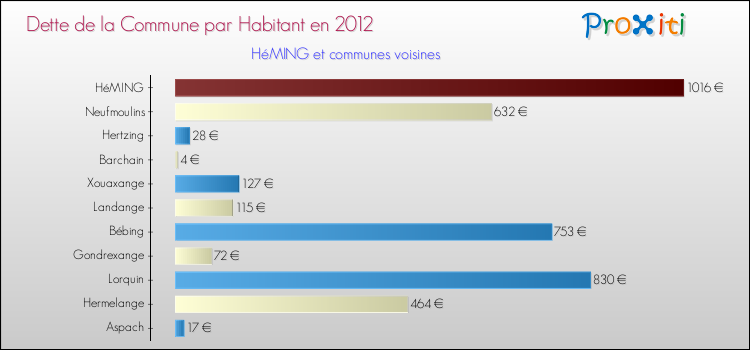 Dette par habitant de la commune en 2012 pour HéMING et les communes proches Comparaison de la dette par habitant de la commune en 2012 pour HéMING et les communes voisines