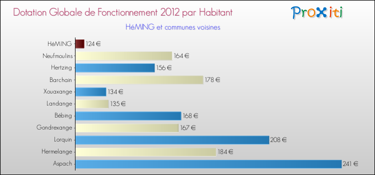 Montant des dotations globales de fonctionnement DGF par Habitant pour HéMING et les communes proches Comparaison des des dotations globales de fonctionnement DGF par habitant pour HéMING et les communes voisines