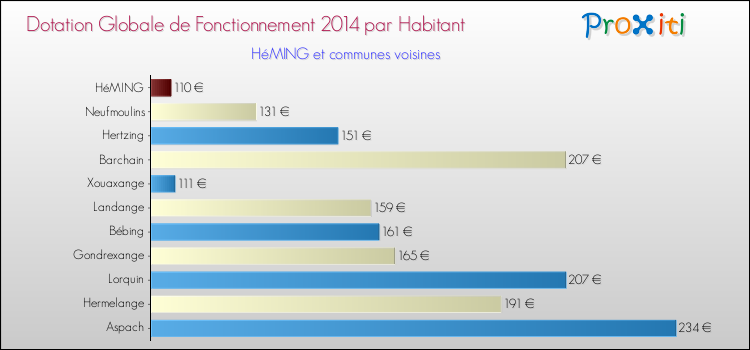Montant des dotations globales de fonctionnement DGF par Habitant pour HéMING et les communes proches en 2014. Comparaison des des dotations globales de fonctionnement DGF par habitant pour HéMING et les communes voisines en 2014.