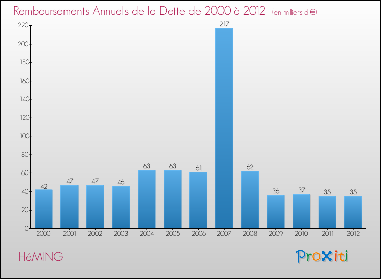 Evolution de l'annuité de la dette pour la commune de HéMING de 2000 à 2012 Annuités de la dette pour HéMING de 2000 à 2012