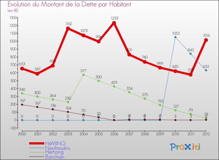 Evolution de la dette par habitant pour la commune de HéMING et les communes proches de 2000 à 2012 Comparaison de la dette par habitant pour HéMING et les communes voisines de 2000 à 2012