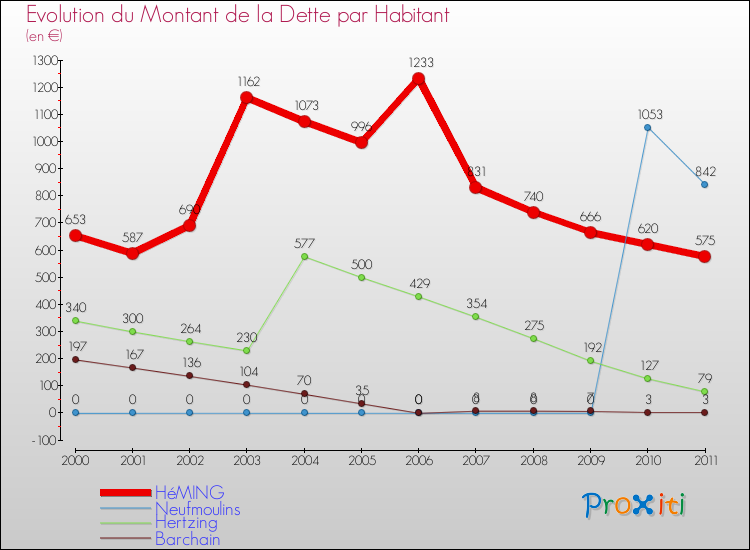 Evolution de la dette par habitant pour la commune de HéMING et les communes proches Comparaison de la dette par habitant pour HéMING et les communes voisines