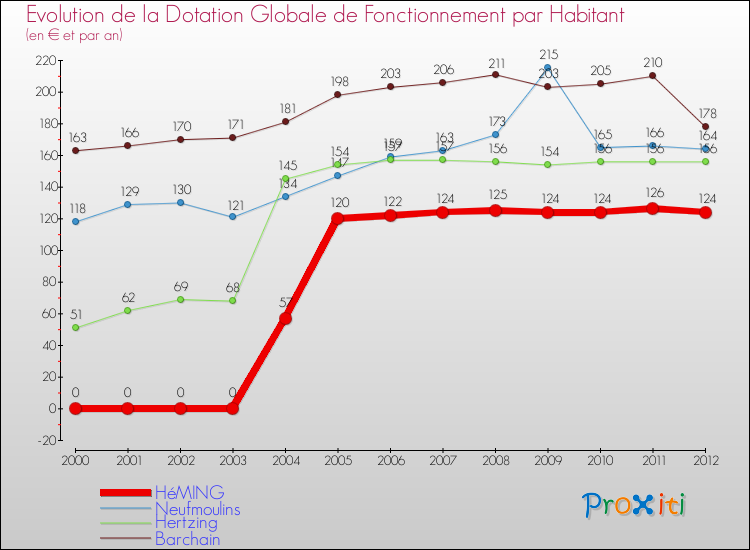 Evolution et montant de la dotation globale de fonctionnement par Habitant pour HéMING et les communes proches Comparaison des dotations globales de fonctionnement par habitant pour HéMING et les communes voisines
