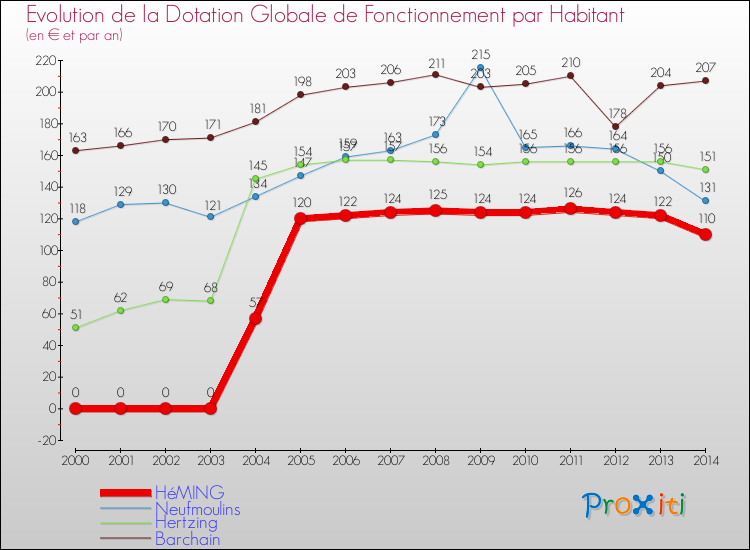 Evolution et montant de la dotation globale de fonctionnement par Habitant pour HéMING et les communes proches de 2000 à 2014. Comparaison des dotations globales de fonctionnement par habitant pour HéMING et les communes voisines de 2000 à 2014.