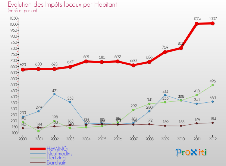 Evolution et montant des impôts locaux par Habitant pour HéMING et les communes proches Comparaison des impôts locaux par habitant pour HéMING et les communes voisines