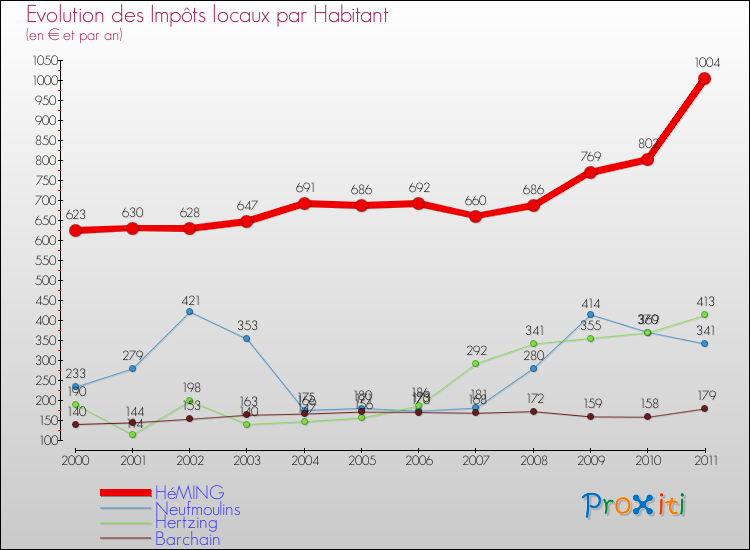 Evolution et montant des impôts locaux par Habitant pour HéMING et les communes proches Comparaison des impôts locaux par habitant pour HéMING et les communes voisines