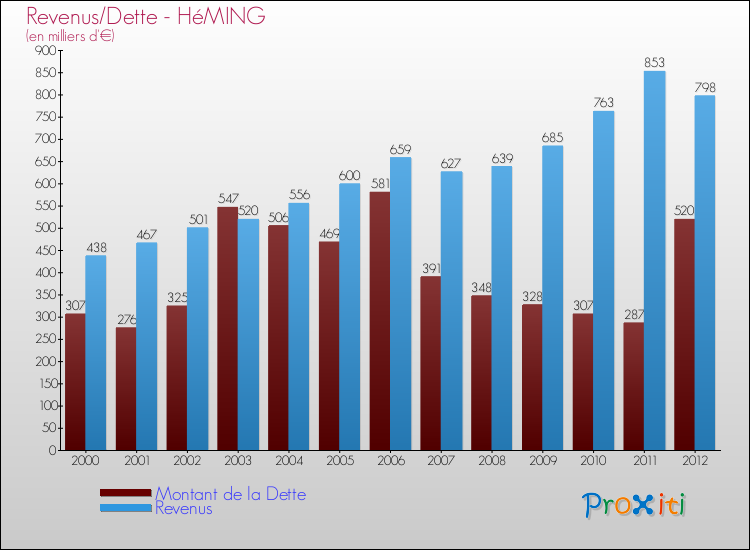 Evolution comparée de la dette et des revenus pour la commune de HéMING de 2000 à 2012 Comparaison de la dette et des revenus pour HéMING de 2000 à 2012