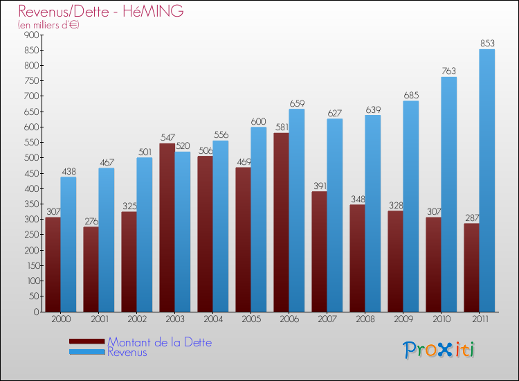 Evolution comparée de la dette et des revenus pour la commune de HéMING de 2000 à 2011 Comparaison de la dette et des revenus pour HéMING de 2000 à 2011