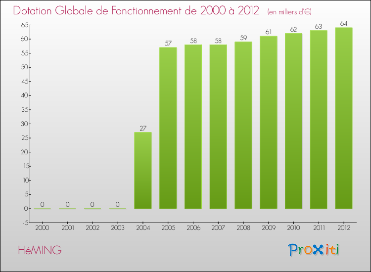 Evolution du montant de la Dotation Globale de Fonctionnement pour la commune de HéMING de 2000 à 2012 Evolution du montant de la Dotation Globale de Fonctionnement pour HéMING de 2000 à 2012