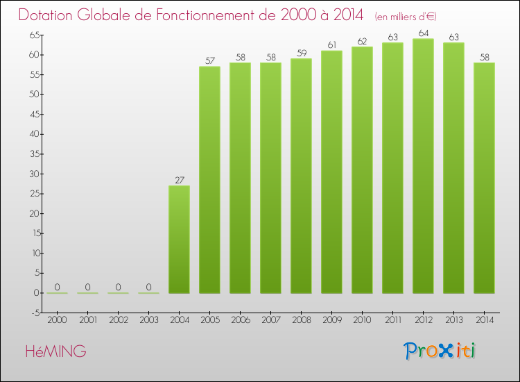 Evolution du montant de la Dotation Globale de Fonctionnement pour la commune de HéMING de 2000 à 2014 Evolution du montant de la Dotation Globale de Fonctionnement pour HéMING de 2000 à 2014