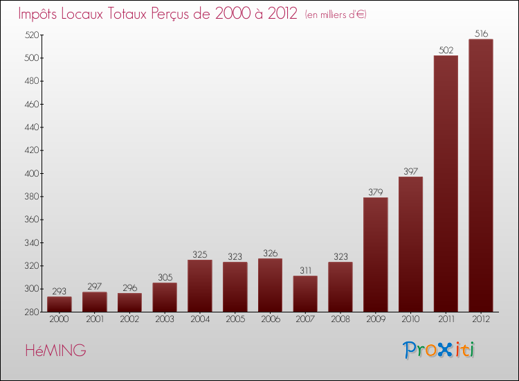 Evolution des Impôts Locaux pour la commune de HéMING de 2000 à 2012 Evolution des Impôts Locaux pour HéMING de 2000 à 2012