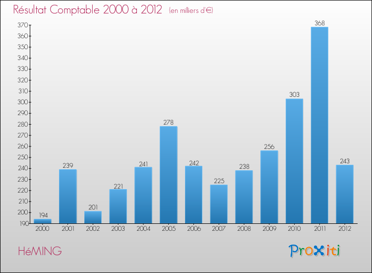 Evolution du résultat comptable pour la commune de HéMING de 2000 à 2012 Evolution du résultat comptable pour HéMING de 2000 à 2012