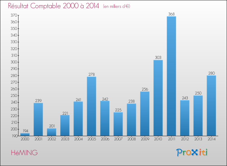 Evolution du résultat comptable pour la commune de HéMING de 2000 à 2014 Evolution du résultat comptable pour HéMING de 2000 à 2014