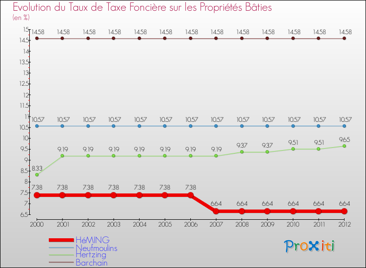 Evolution du taux de la taxe foncière sur le bati pour HéMING et les communes proches de 2000 à 2012 Comparaison des taux de taxe foncière sur le bati pour HéMING et les communes voisines de 2000 à 2012