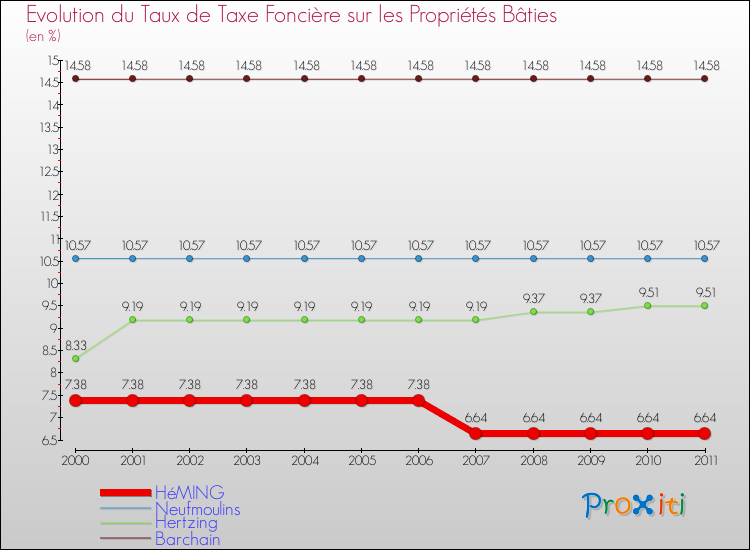 Evolution du taux de la taxe foncière sur le bati pour HéMING et les communes proches Comparaison des taux de taxe foncière sur le bati pour HéMING et les communes voisines