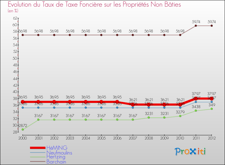 Evolution du taux de la taxe foncière sur les immeubles et terrains non batis pour HéMING et les communes proches de 2000 à 2012 Comparaison des taux de la taxe foncière sur les immeubles et terrains non batis pour HéMING et les communes voisines de 2000 à 2012