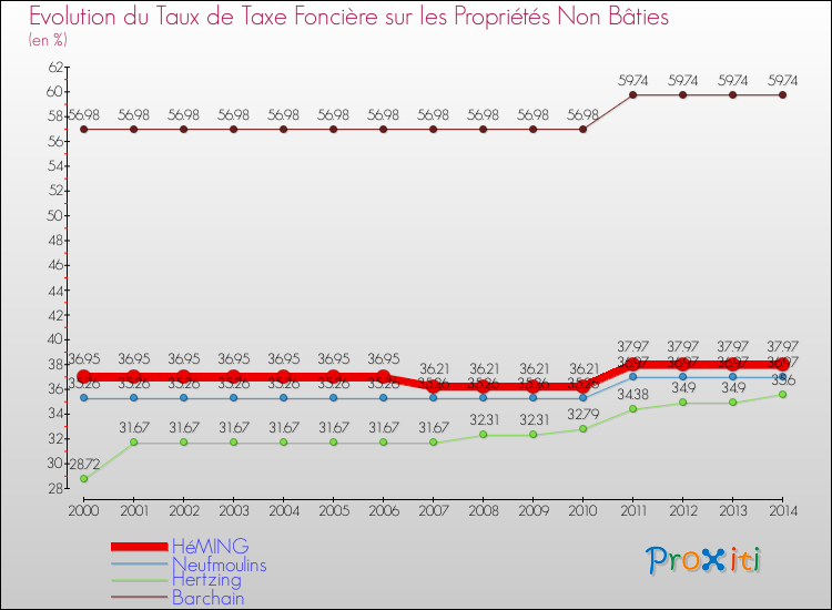 Evolution du taux de la taxe foncière sur les immeubles et terrains non batis pour HéMING et les communes proches de 2000 à 2014 Comparaison des taux de la taxe foncière sur les immeubles et terrains non batis pour HéMING et les communes voisines de 2000 à 2014