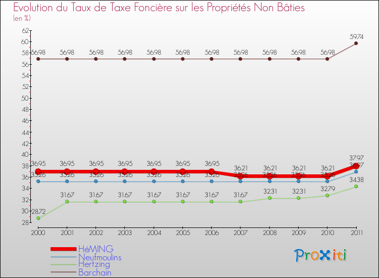 Evolution du taux de la taxe foncière sur les immeubles et terrains non batis pour HéMING et les communes proches Comparaison des taux de la taxe foncière sur les immeubles et terrains non batis pour HéMING et les communes voisines