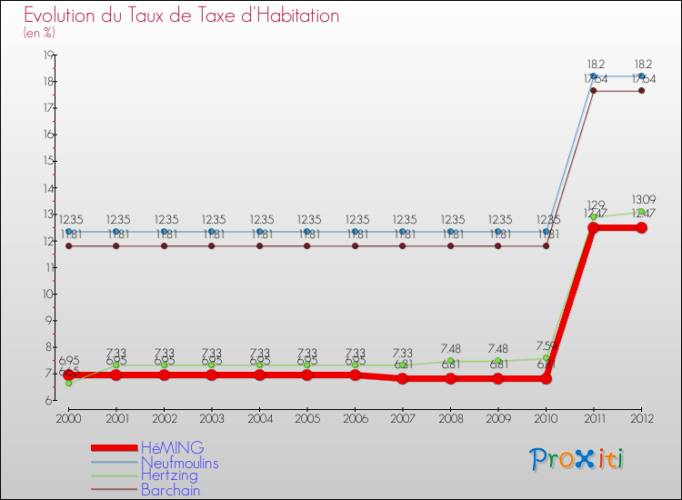 Evolution du taux de la taxe d'habitation pour HéMING et les communes proches Comparaison des taux de la taxe d'habitation pour HéMING et les communes voisines