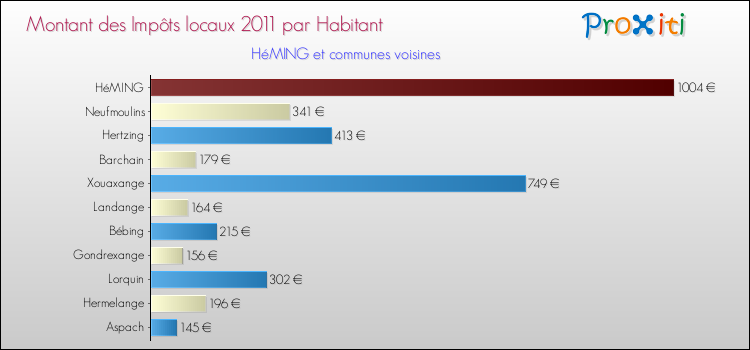 Montant des impôts locaux par Habitant pour HéMING et les communes proches Comparaison des impôts locaux par habitant pour HéMING et les communes voisines
