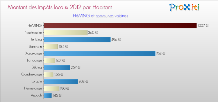 Montant des impôts locaux par Habitant pour HéMING et les communes proches Comparaison des impôts locaux par habitant pour HéMING et les communes voisines