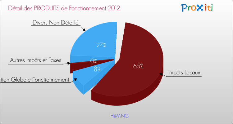 Décomposition du Budget de Fonctionnement 2012 de la commune de HéMING Budget de Fonctionnement 2012 pour la commune de HéMING