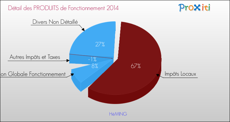 Décomposition du Budget de Fonctionnement 2014 de la commune de HéMING Budget de Fonctionnement 2014 pour la commune de HéMING