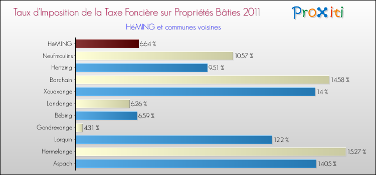 Taux d'imposition de la taxe foncière sur le bati 2011 pour HéMING et les communes proches Comparaison des taux d'imposition de la taxe foncière sur le bati 2011 pour HéMING et les communes voisines