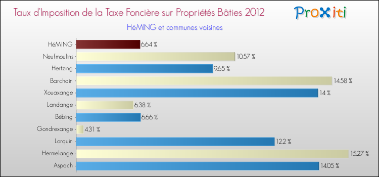 Taux d'imposition de la taxe foncière sur le bati 2012 pour HéMING et les communes proches Comparaison des taux d'imposition de la taxe foncière sur le bati 2012 pour HéMING et les communes voisines
