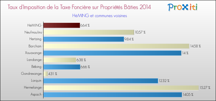 Taux d'imposition de la taxe foncière sur le bati 2014 pour HéMING et les communes proches Comparaison des taux d'imposition de la taxe foncière sur le bati 2014 pour HéMING et les communes voisines
