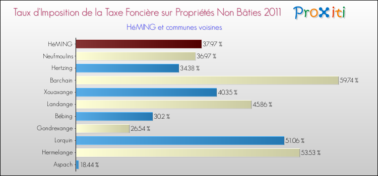 Taux d'imposition de la taxe foncière sur les immeubles et terrains non batis 2011 pour HéMING et les communes proches Comparaison des taux d'imposition de la taxe foncière sur les immeubles et terrains non batis 2011 pour HéMING et les communes voisines
