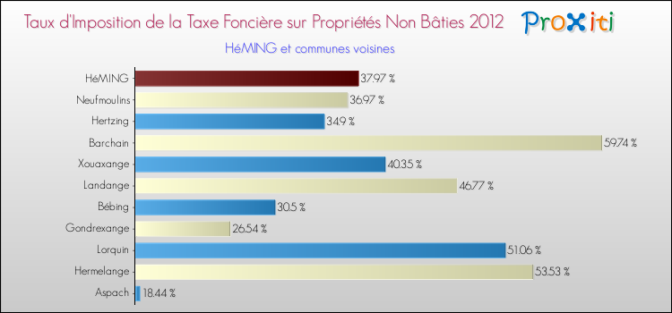 Taux d'imposition de la taxe foncière sur les immeubles et terrains non batis 2012 pour HéMING et les communes proches Comparaison des taux d'imposition de la taxe foncière sur les immeubles et terrains non batis 2012 pour HéMING et les communes voisines