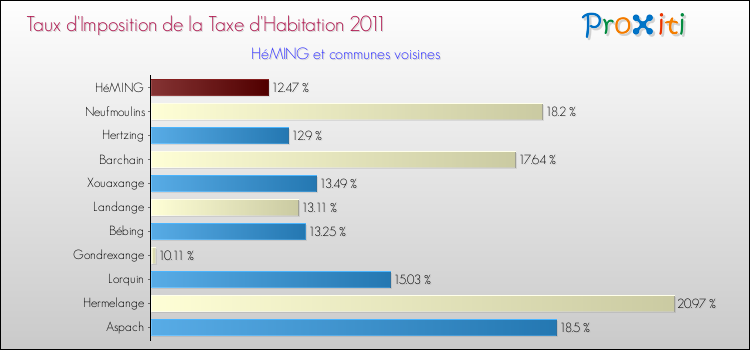 Taux d'imposition de la taxe d'habitation 2011 pour HéMING et les communes proches Comparaison des taux d'imposition de la taxe d'habitation 2011 pour HéMING et les communes voisines