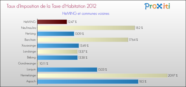 Taux d'imposition de la taxe d'habitation 2012 pour HéMING et les communes proches Comparaison des taux d'imposition de la taxe d'habitation 2012 pour HéMING et les communes voisines