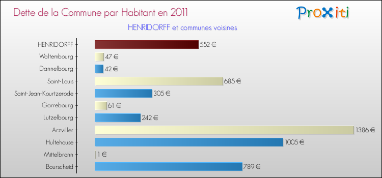 Dette par habitant de la commune en 2011 pour HENRIDORFF et les communes proches Comparaison de la dette par habitant de la commune en 2011 pour HENRIDORFF et les communes voisines