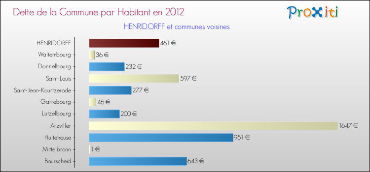 Dette par habitant de la commune en 2012 pour HENRIDORFF et les communes proches Comparaison de la dette par habitant de la commune en 2012 pour HENRIDORFF et les communes voisines