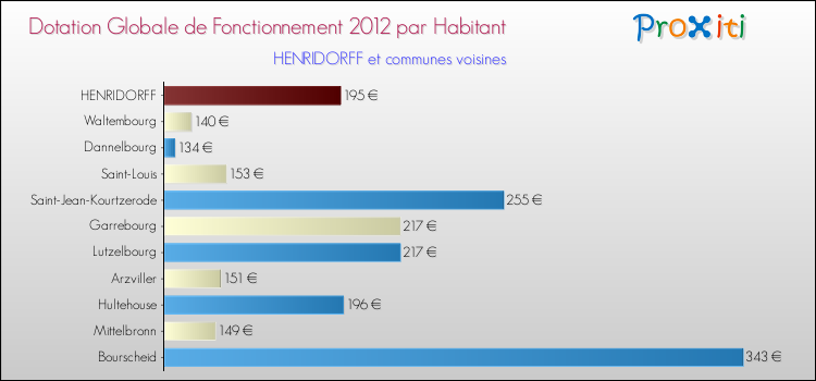 Montant des dotations globales de fonctionnement DGF par Habitant pour HENRIDORFF et les communes proches Comparaison des des dotations globales de fonctionnement DGF par habitant pour HENRIDORFF et les communes voisines