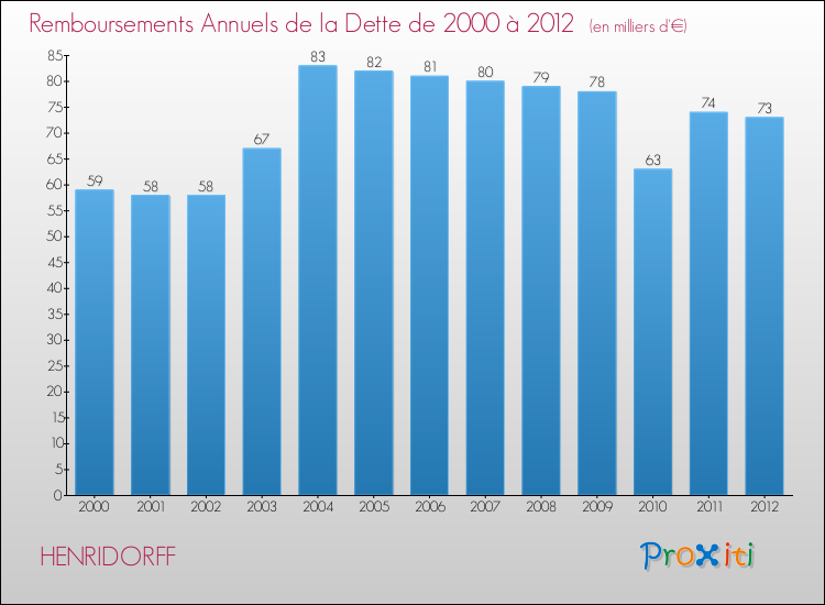 Evolution de l'annuité de la dette pour la commune de HENRIDORFF de 2000 à 2012 Annuités de la dette pour HENRIDORFF de 2000 à 2012