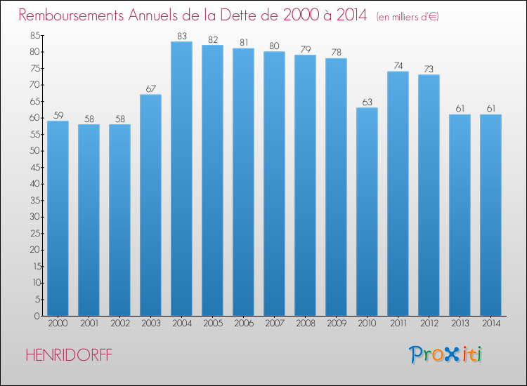 Evolution de l'annuité de la dette pour la commune de HENRIDORFF de 2000 à 2014 Annuités de la dette pour HENRIDORFF de 2000 à 2014