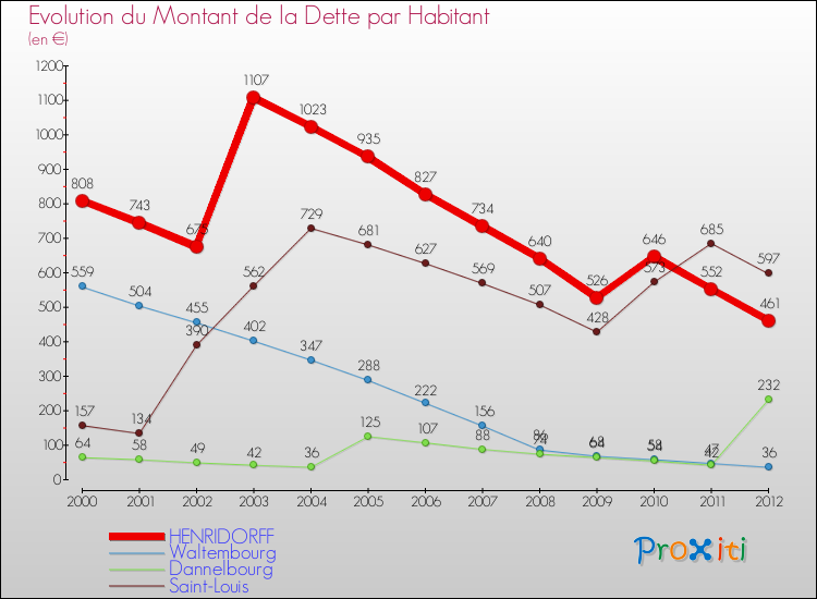 Evolution de la dette par habitant pour la commune de HENRIDORFF et les communes proches de 2000 à 2012 Comparaison de la dette par habitant pour HENRIDORFF et les communes voisines de 2000 à 2012