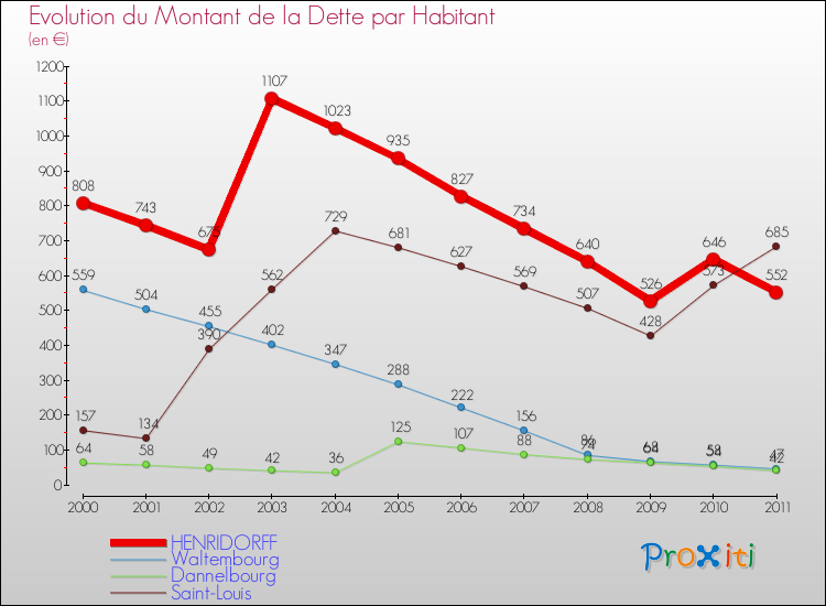 Evolution de la dette par habitant pour la commune de HENRIDORFF et les communes proches Comparaison de la dette par habitant pour HENRIDORFF et les communes voisines
