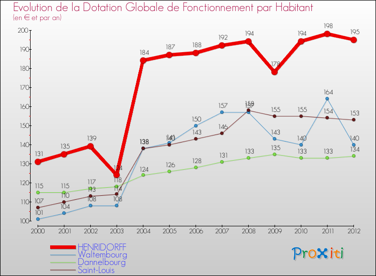 Evolution et montant de la dotation globale de fonctionnement par Habitant pour HENRIDORFF et les communes proches Comparaison des dotations globales de fonctionnement par habitant pour HENRIDORFF et les communes voisines