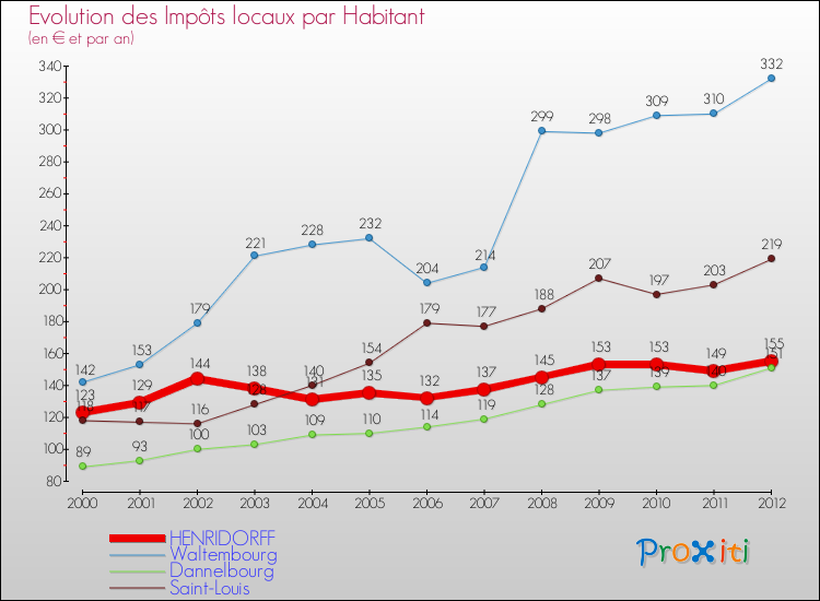 Evolution et montant des impôts locaux par Habitant pour HENRIDORFF et les communes proches Comparaison des impôts locaux par habitant pour HENRIDORFF et les communes voisines