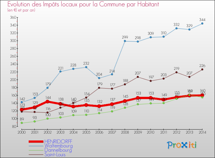 Evolution et montant des impôts locaux par Habitant pour HENRIDORFF et les communes proches de 2000 à 2014 Comparaison des impôts locaux par habitant pour HENRIDORFF et les communes voisines de 2000 à 2014