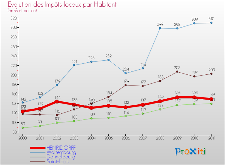 Evolution et montant des impôts locaux par Habitant pour HENRIDORFF et les communes proches Comparaison des impôts locaux par habitant pour HENRIDORFF et les communes voisines