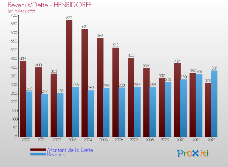 Evolution comparée de la dette et des revenus pour la commune de HENRIDORFF de 2000 à 2012 Comparaison de la dette et des revenus pour HENRIDORFF de 2000 à 2012