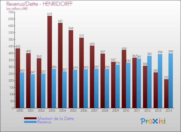 Evolution comparée de la dette et des revenus pour la commune de HENRIDORFF de 2000 à 2014 Comparaison de la dette et des revenus pour HENRIDORFF de 2000 à 2014